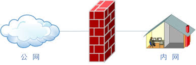 网络安全工具——防火墙